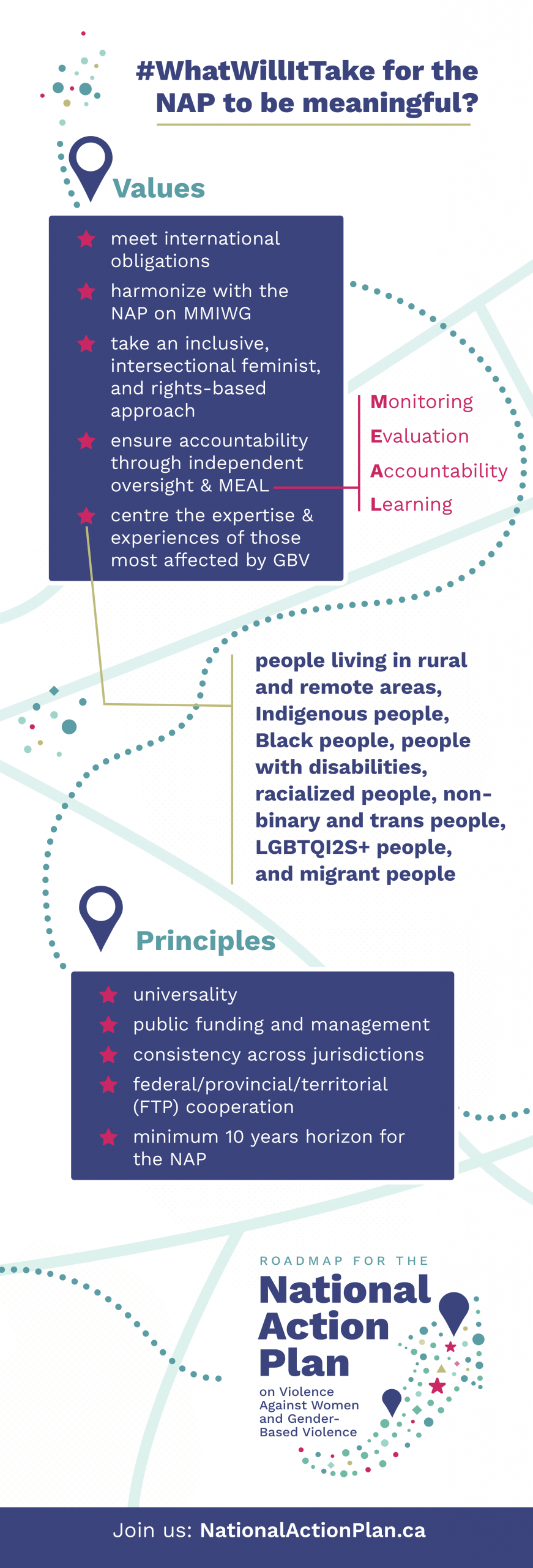 #WhatWillItTake for the NAP to be meaningful? Values: meet international obligations; harmonize with the NAP on MMIWG; take an inclusive, intersectional feminist, and rights-based approach; ensure accountability through independent oversight and monitoring, evaluation, accountability and learning (MEAL); centre the expertise and experiences of those most affected by GBV: people living in rural and remote areas, Indigenous people, Black people, people with disabilities, racialized people, non-binary and trans people, LGBTQI2S people, and migrant people. Principles: universality, public funding and management, consistency across jurisdictions, federal/provincial/territorial (FTP) cooperation, minimum 10 years horizon for the NAP