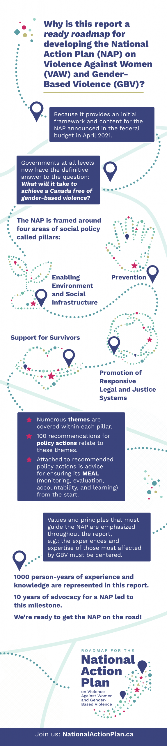 Why is this report a ready roadmap for developing the National Action Plan on Violence Against Women and Gender-based Violence? Because it provides an initial framework and content for a NAP announced in the federal budget in April 2021. Governments at all levels now have the definitive answer to the question: What will it take to achieve a Canada free of gender-based violence? The NAP is framed around four areas of social policy called pillars: enabling environment and social infrastructure; prevention; support for survivors; and promotion of responsive legal and justice systems. Numerous themes are covered within each pillar. 100 recommendations for policy actions relate to these themes. Attached to recommended policy actions is advice for ensuring its monitoring, evaluation, accountability and learning from the start. Values and principles that must guide the NAP are emphasized throughout the report, e.g. the experience and expertise of those most affected by GBV must be centred. 1000 person-years of experience and knowledge are represented in this report. 10 years of advocacy for a NAP led to this milestone. We're ready to get the NAP on the road!